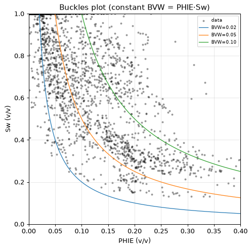 Buckles plot