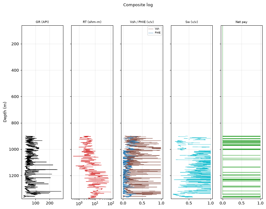 Composite log