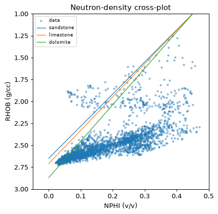 Neutron-density crossplot