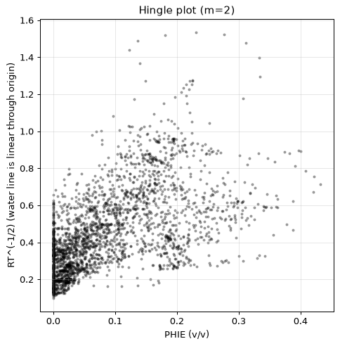 Hingle plot