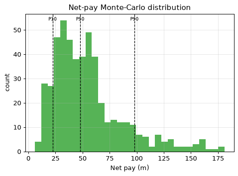 Net-pay Monte-Carlo distribution