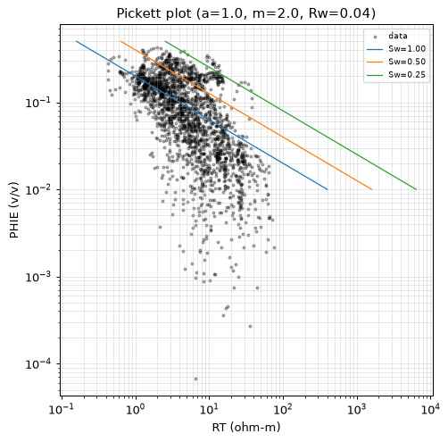 Pickett plot