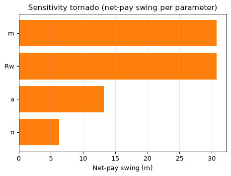 Sensitivity tornado