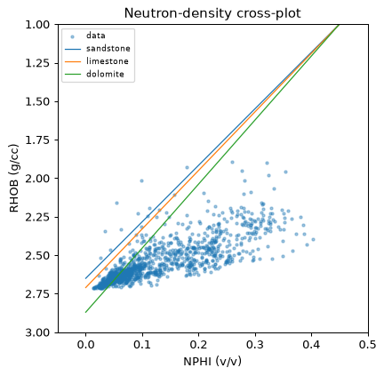 Density-neutron crossplot, well 24,881
