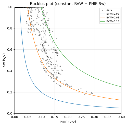 Buckles plot