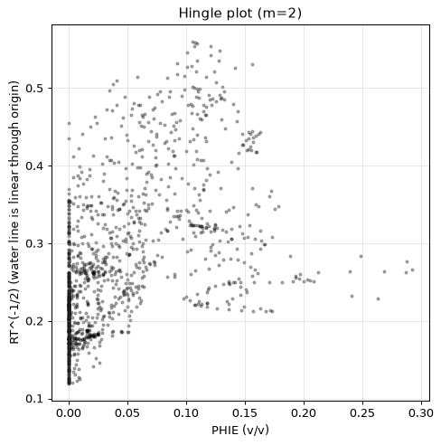 Hingle plot