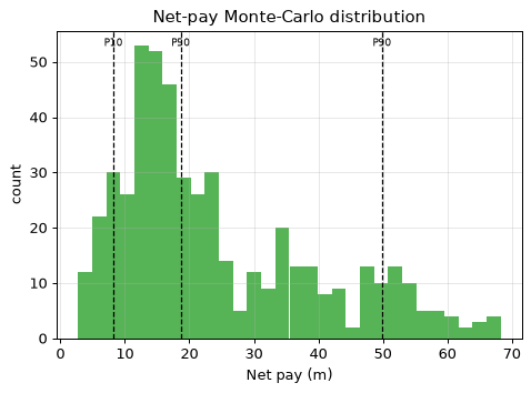 Net-pay Monte-Carlo distribution