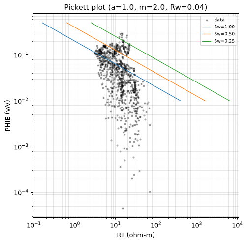 Pickett plot