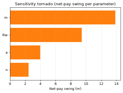 Sensitivity tornado