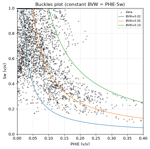 Buckles plot