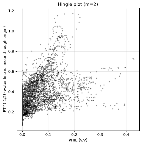 Hingle plot
