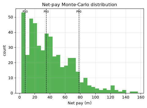 Net-pay Monte-Carlo distribution