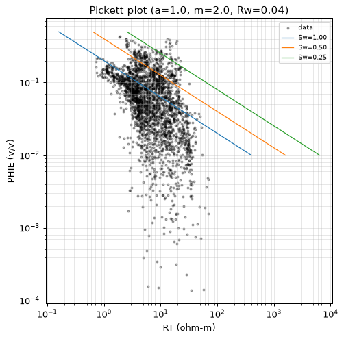 Pickett plot