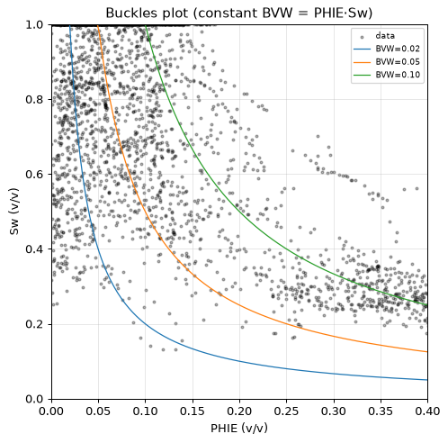 Buckles plot