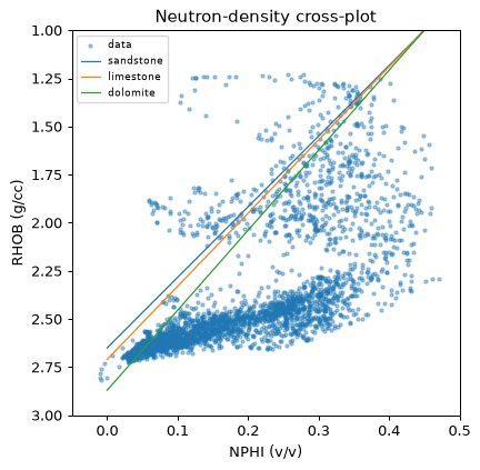 Neutron-density crossplot