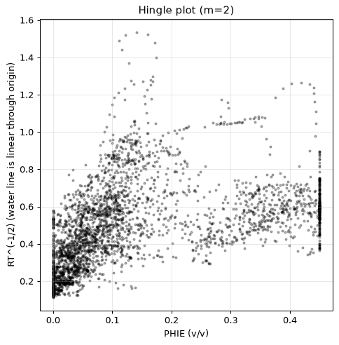 Hingle plot
