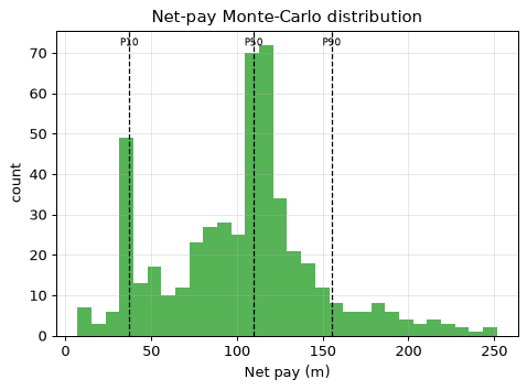 Net-pay Monte-Carlo distribution