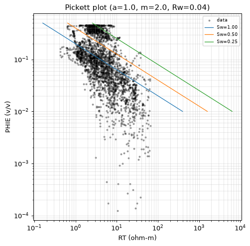 Pickett plot