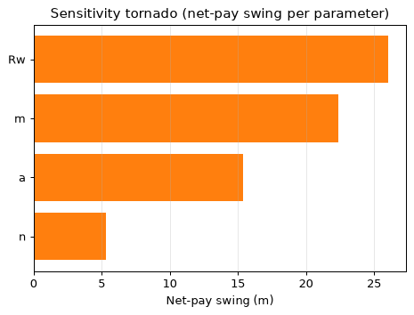 Sensitivity tornado
