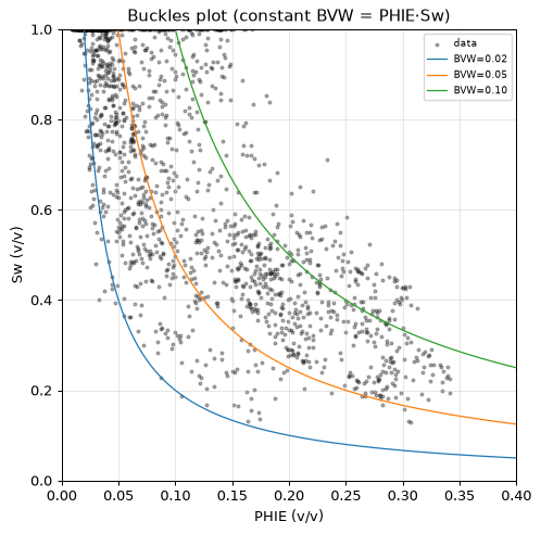 Buckles plot