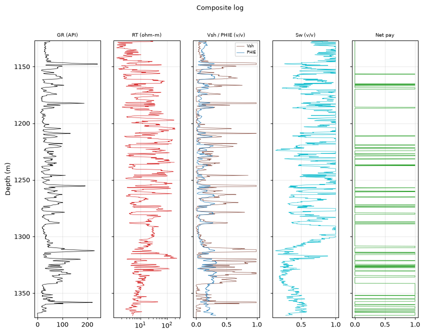 Composite log