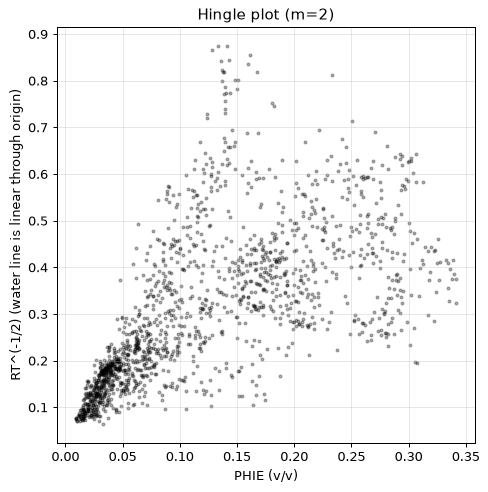 Hingle plot