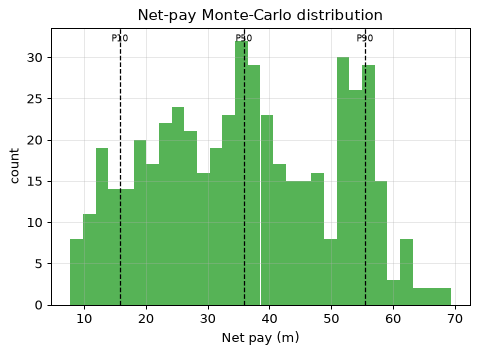 Net-pay Monte-Carlo distribution