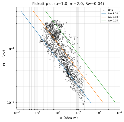 Pickett plot