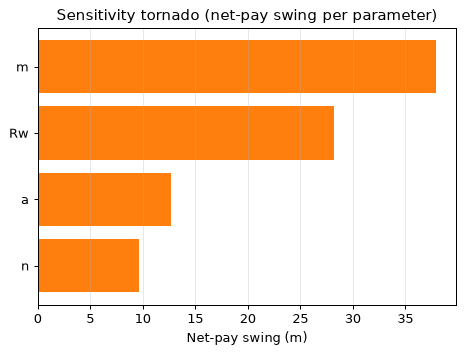 Sensitivity tornado