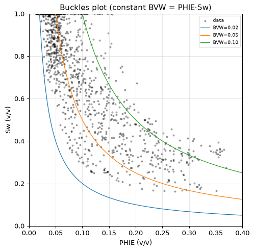 Buckles plot