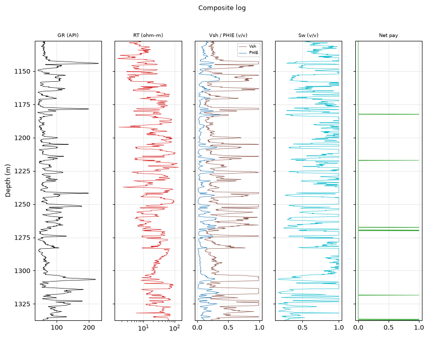 Composite log