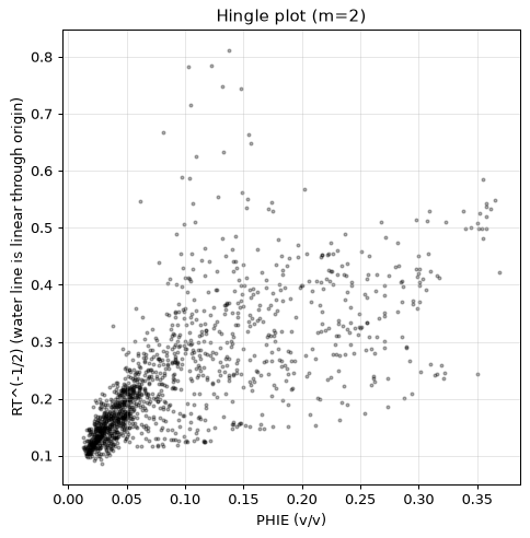 Hingle plot