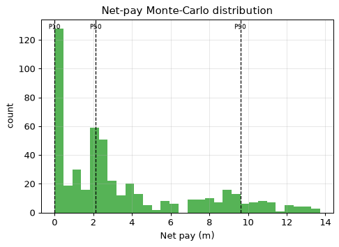 Net-pay Monte-Carlo distribution
