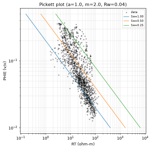 Pickett plot
