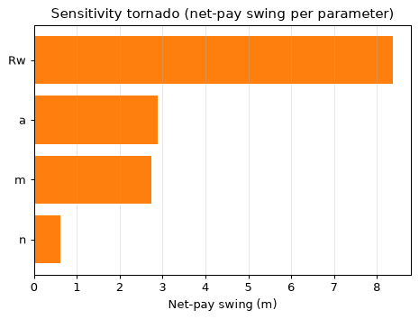 Sensitivity tornado