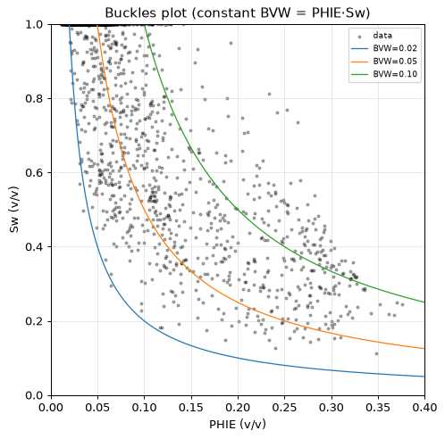 Buckles plot