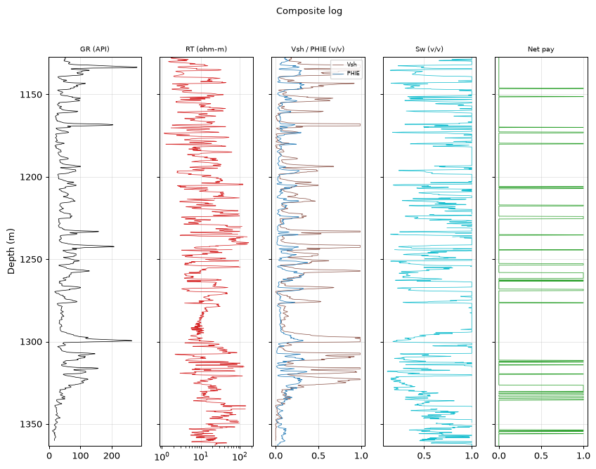 Composite log