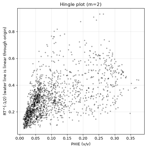 Hingle plot