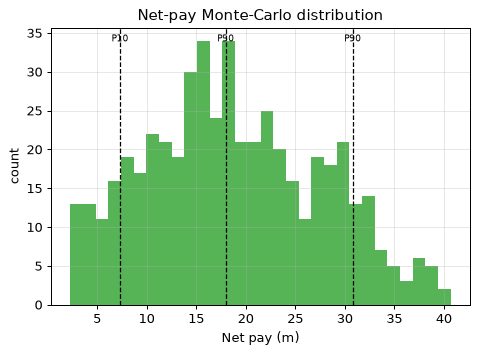 Net-pay Monte-Carlo distribution