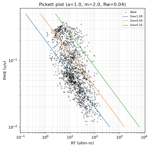 Pickett plot