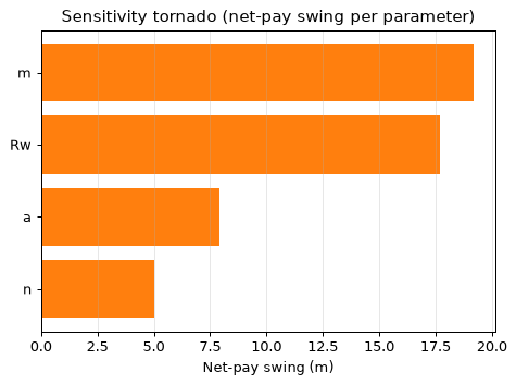 Sensitivity tornado