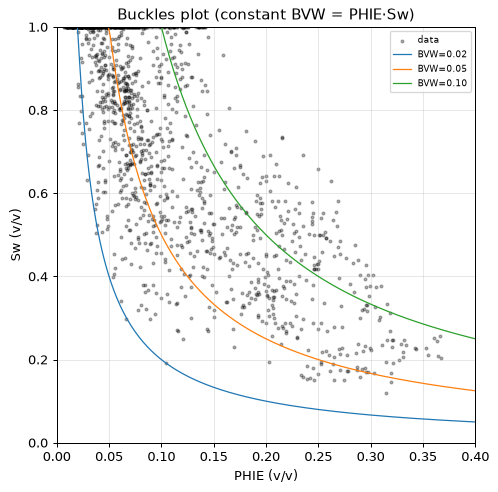 Buckles plot