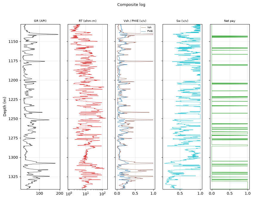 Composite log