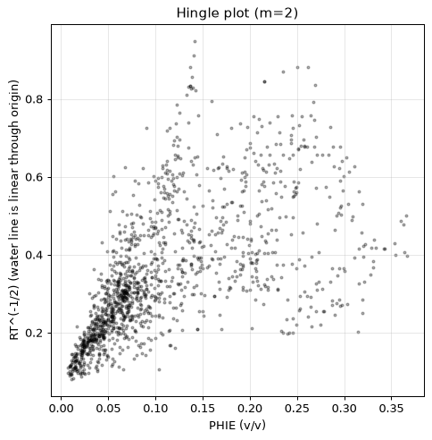 Hingle plot