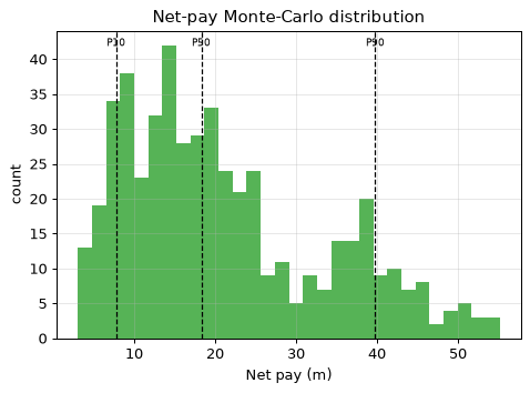 Net-pay Monte-Carlo distribution