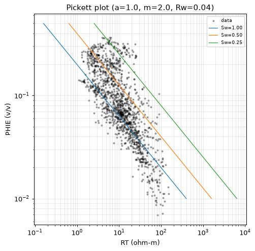 Pickett plot