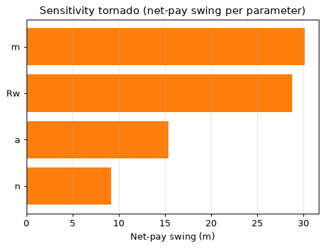 Sensitivity tornado