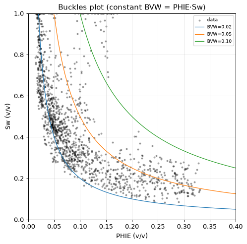 Buckles plot