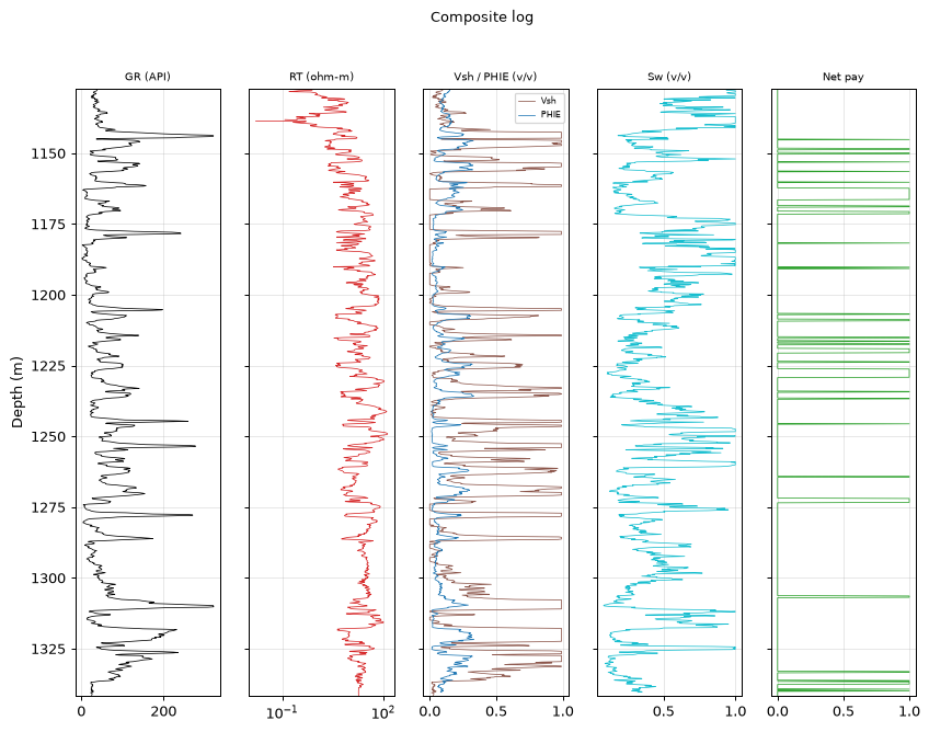 Composite log