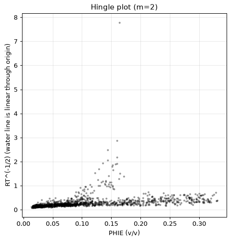 Hingle plot